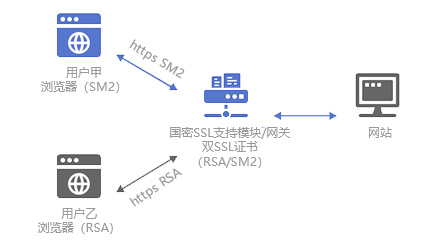 网络安全保护,需要国密SSL证书