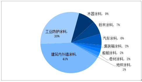 20172023年中国涂料制造行业深度调研及发展前景预测